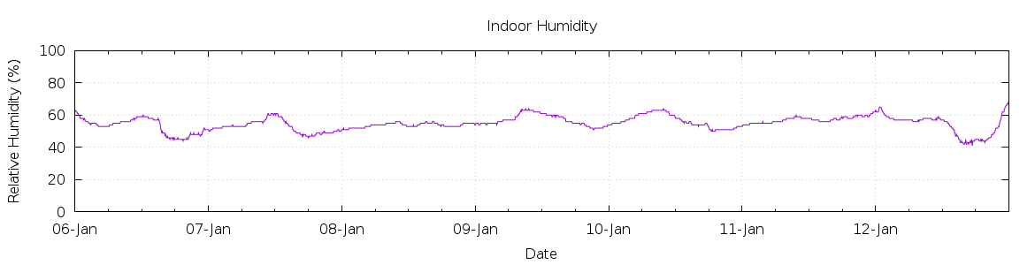 [7-day Humidity]