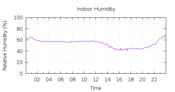 [1-day Humidity]