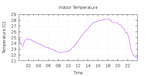 [1-day Indoor Temperature]