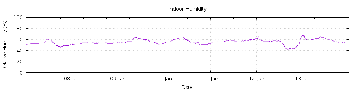 [7-day Humidity]