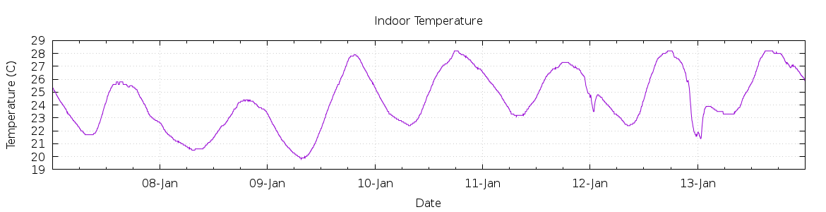 [7-day Indoor Temperature]