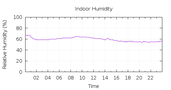 [1-day Humidity]