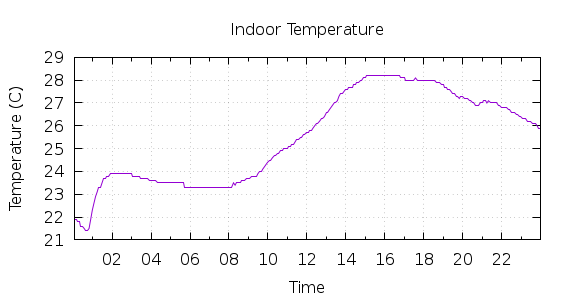 [1-day Indoor Temperature]