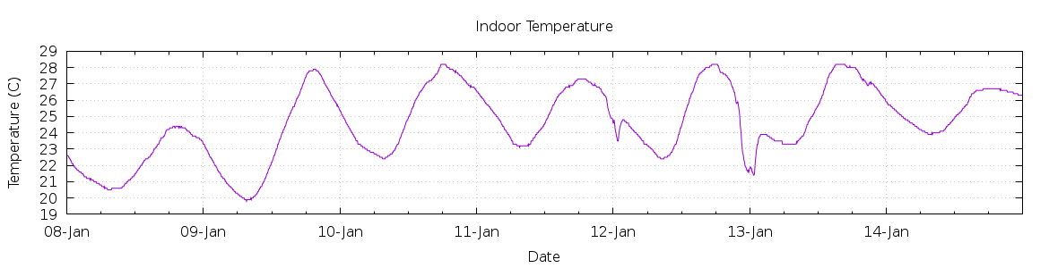 [7-day Indoor Temperature]