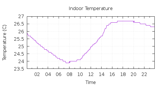 [1-day Indoor Temperature]