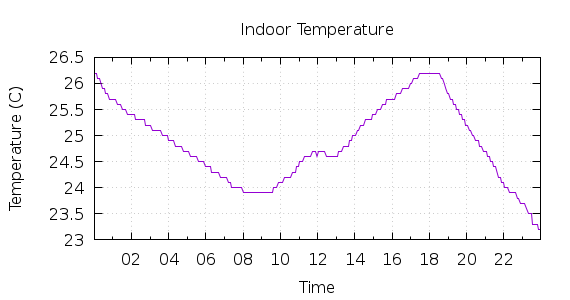 [1-day Indoor Temperature]