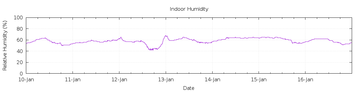 [7-day Humidity]