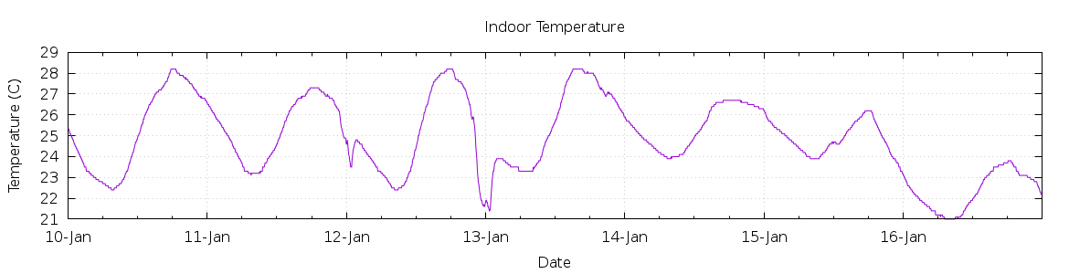 [7-day Indoor Temperature]