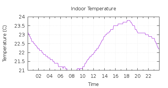 [1-day Indoor Temperature]