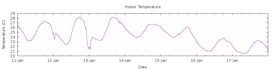 [7-day Indoor Temperature]