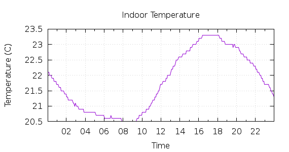 [1-day Indoor Temperature]