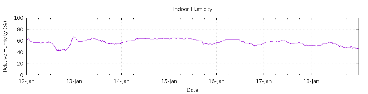 [7-day Humidity]