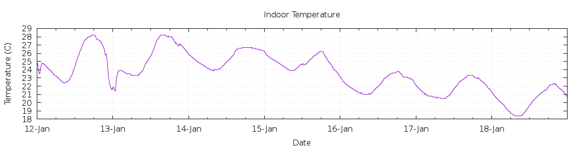 [7-day Indoor Temperature]