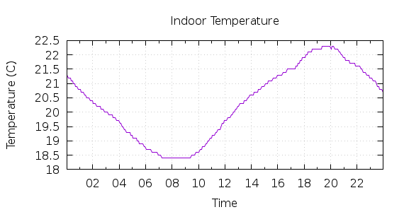 [1-day Indoor Temperature]