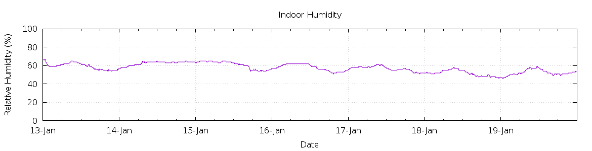 [7-day Humidity]