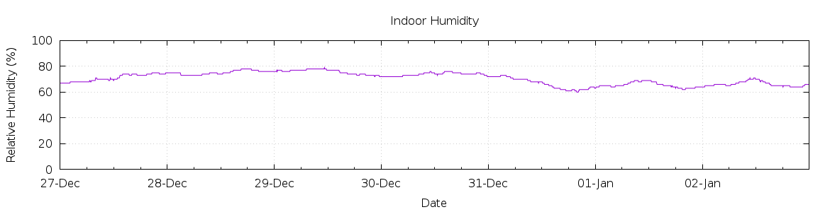 [7-day Humidity]