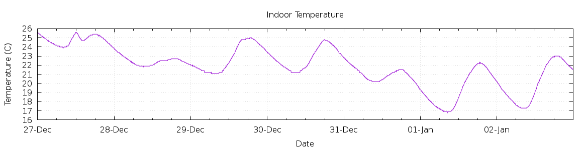 [7-day Indoor Temperature]