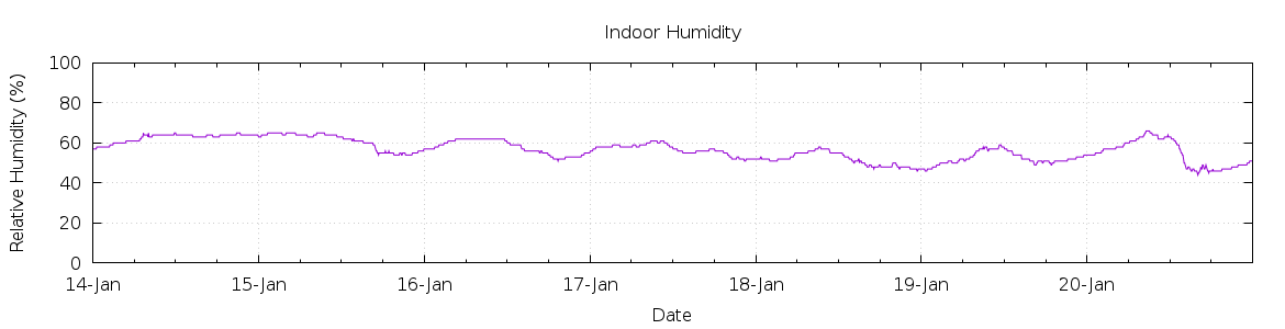 [7-day Humidity]