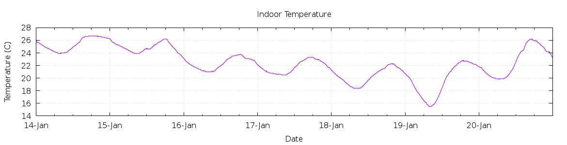 [7-day Indoor Temperature]