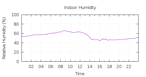 [1-day Humidity]