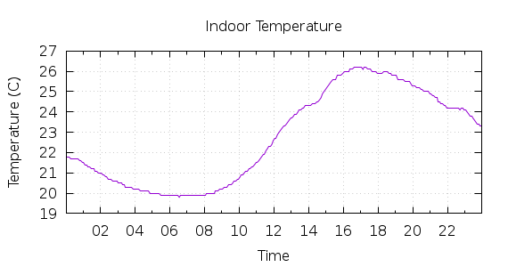 [1-day Indoor Temperature]