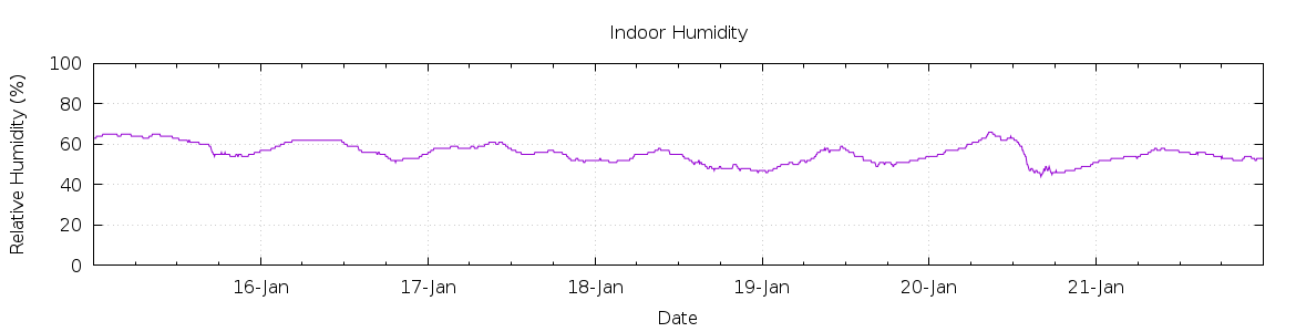 [7-day Humidity]