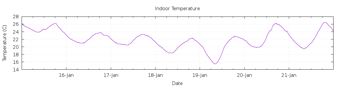 [7-day Indoor Temperature]