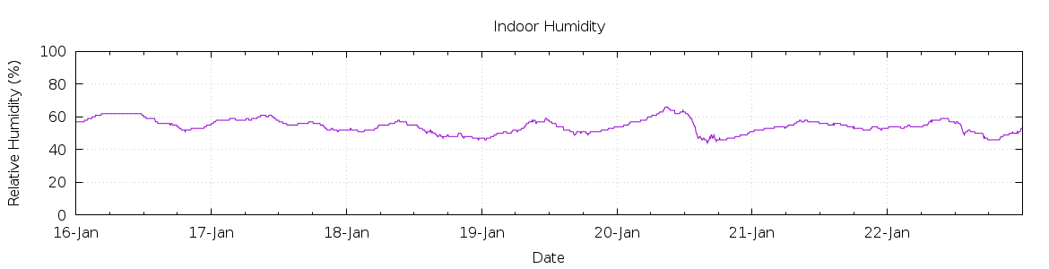 [7-day Humidity]