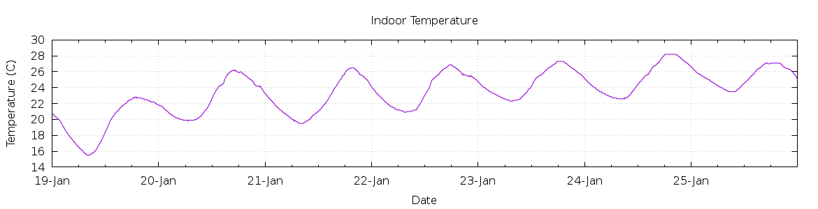 [7-day Indoor Temperature]