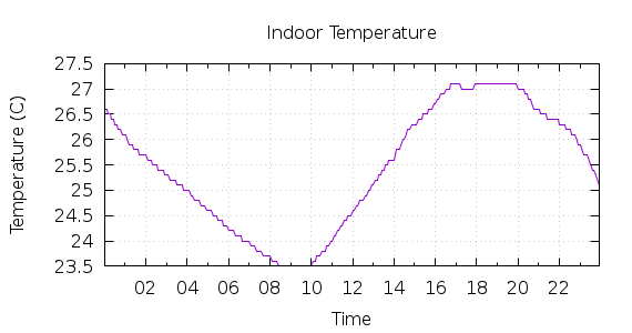 [1-day Indoor Temperature]