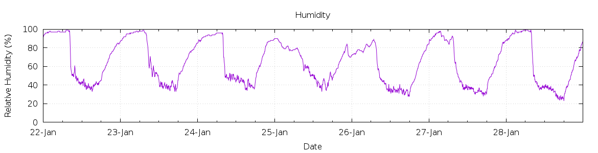 [7-day Humidity]