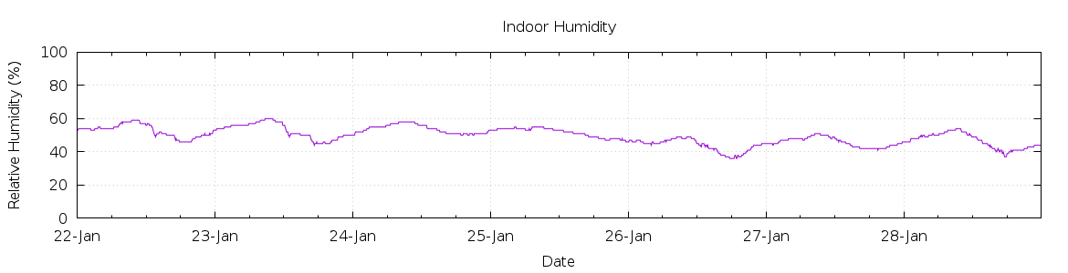 [7-day Humidity]