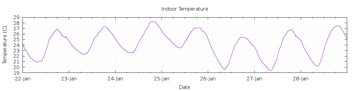 [7-day Indoor Temperature]