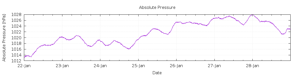 [7-day Pressure]