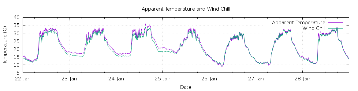 [7-day Apparent Temperature and Wind Chill]