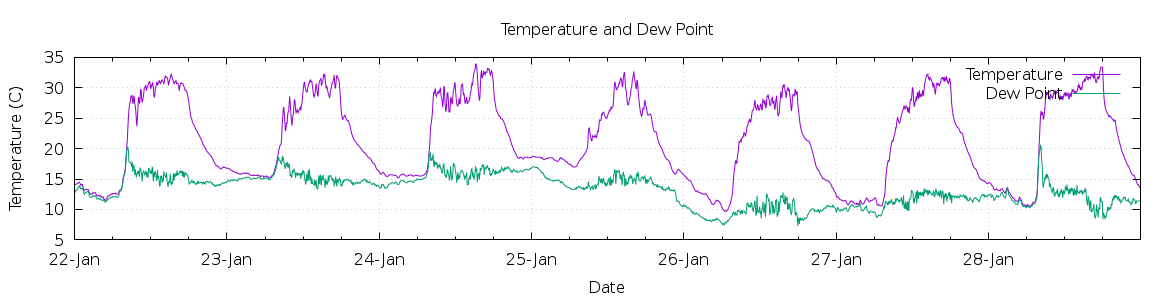 [7-day Temperature and Dew Point]