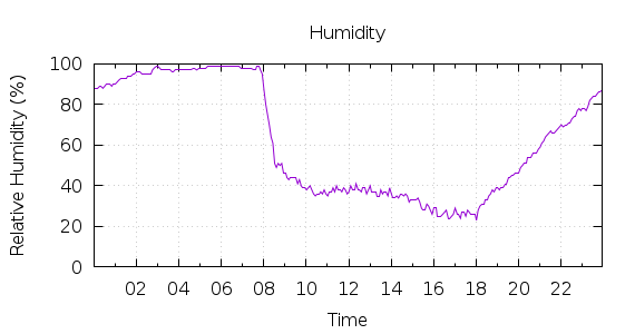 [1-day Humidity]