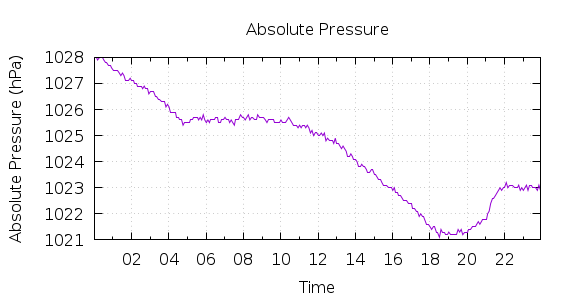 [1-day Pressure]