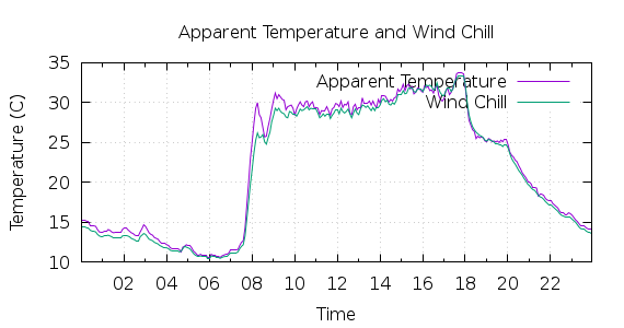 [1-day Apparent Temperature and Wind Chill]