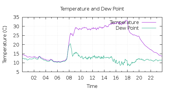 [1-day Temperature and Dew Point]