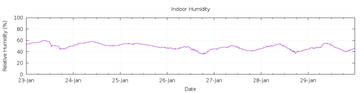 [7-day Humidity]