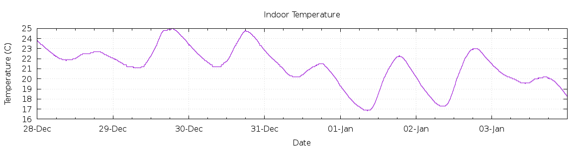 [7-day Indoor Temperature]