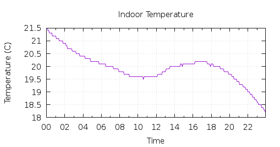 [1-day Indoor Temperature]