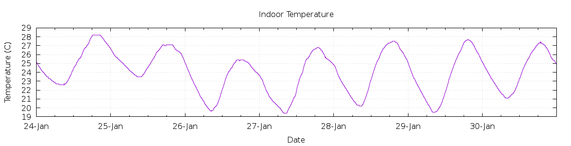 [7-day Indoor Temperature]