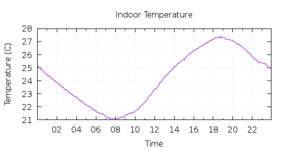 [1-day Indoor Temperature]