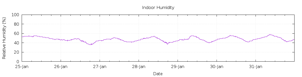 [7-day Humidity]