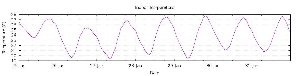 [7-day Indoor Temperature]