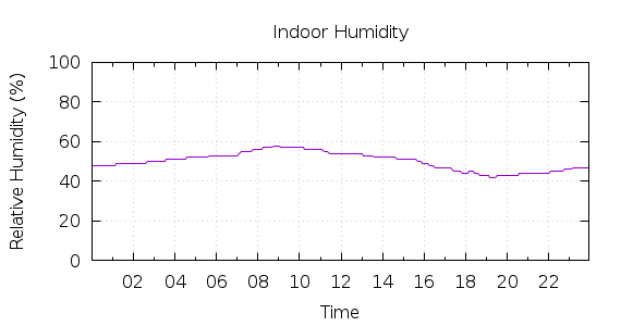 [1-day Humidity]