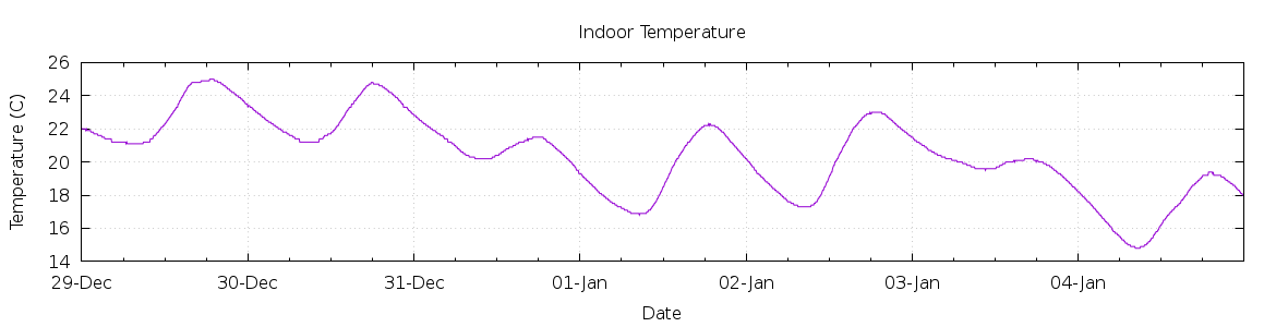 [7-day Indoor Temperature]