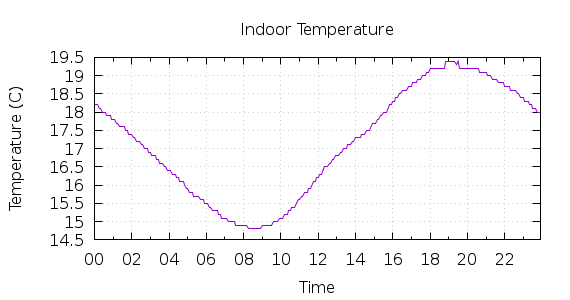 [1-day Indoor Temperature]